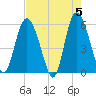 Tide chart for ICWW, Ashepoo River, South Carolina on 2024/05/5