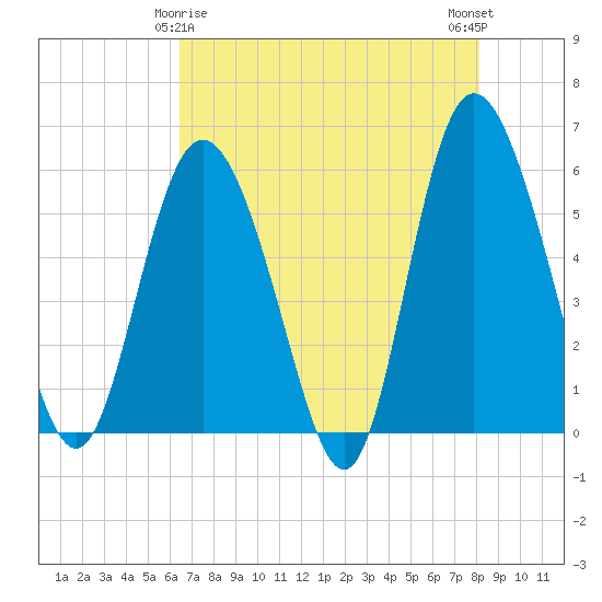 Tide chart for ICWW on 2024/05/06