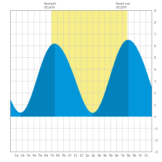 Tide chart for ICWW on 2025/04/10