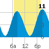 Tide chart for ICWW, South Carolina on 2025/04/11
