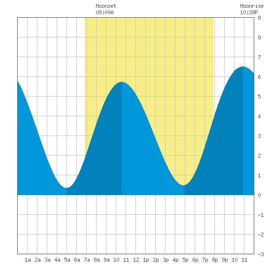 Tide chart for ICWW on 2025/04/15
