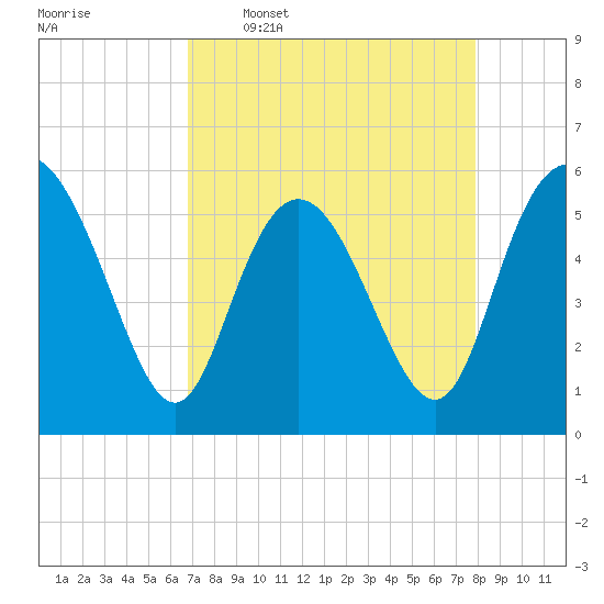 Tide chart for ICWW on 2025/04/17