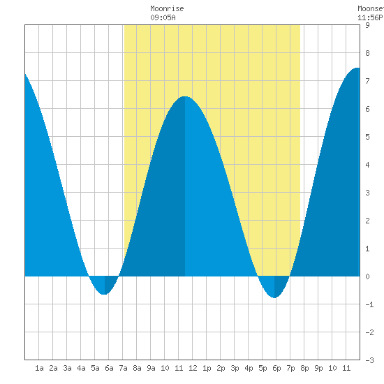 Tide chart for ICWW on 2025/04/01