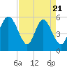Tide chart for ICWW, South Carolina on 2025/04/21
