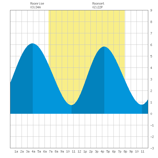 Tide chart for ICWW on 2025/04/22
