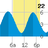 Tide chart for ICWW, South Carolina on 2025/04/22