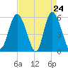 Tide chart for ICWW, South Carolina on 2025/04/24