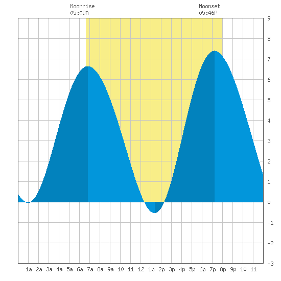 Tide chart for ICWW on 2025/04/25