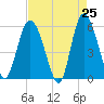 Tide chart for ICWW, South Carolina on 2025/04/25