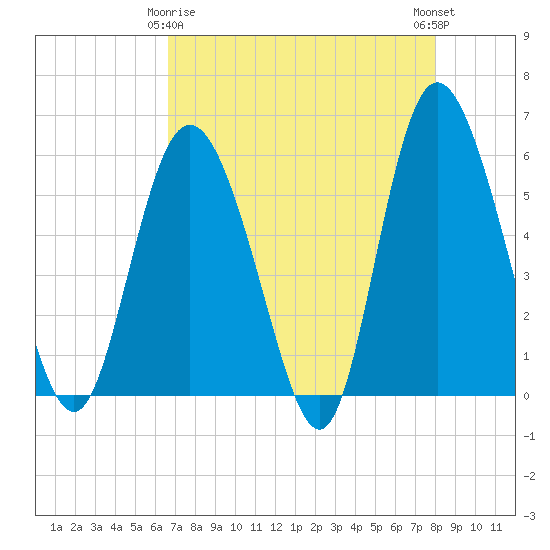 Tide chart for ICWW on 2025/04/26