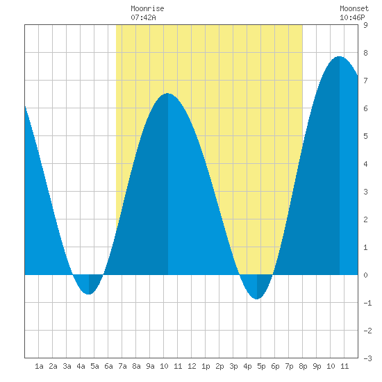 Tide chart for ICWW on 2025/04/29