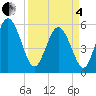 Tide chart for ICWW, South Carolina on 2025/04/4