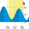 Tide chart for ICWW, South Carolina on 2025/04/5