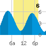 Tide chart for ICWW, South Carolina on 2025/04/6