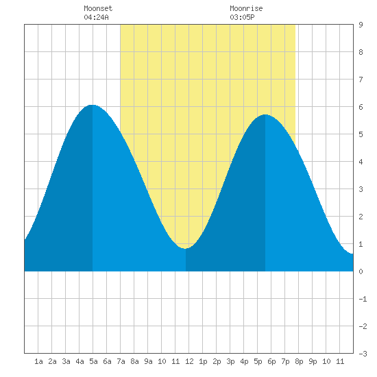 Tide chart for ICWW on 2025/04/07