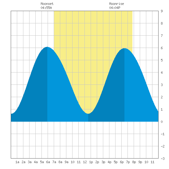 Tide chart for ICWW on 2025/04/08