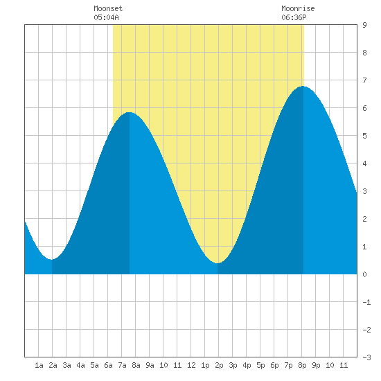 Tide chart for ICWW on 2025/05/10