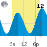 Tide chart for ICWW, South Carolina on 2025/05/12