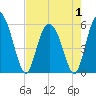 Tide chart for ICWW, South Carolina on 2025/05/1