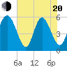 Tide chart for ICWW, South Carolina on 2025/05/20