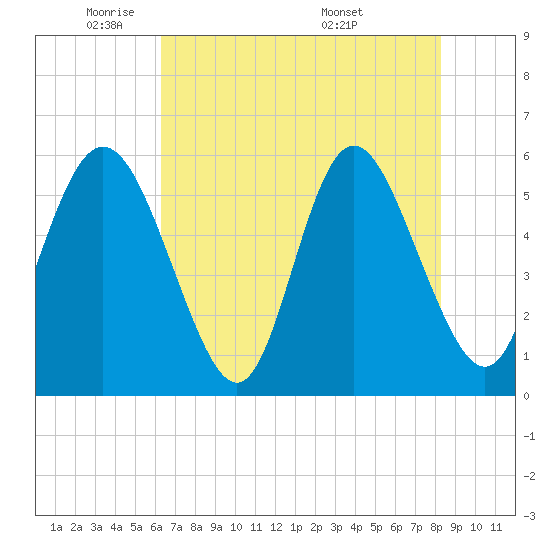 Tide chart for ICWW on 2025/05/21