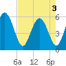 Tide chart for ICWW, South Carolina on 2025/05/3