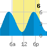 Tide chart for ICWW, South Carolina on 2025/05/6