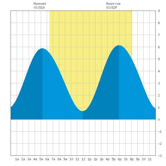 Tide chart for ICWW on 2025/05/07
