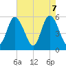 Tide chart for ICWW, South Carolina on 2025/05/7