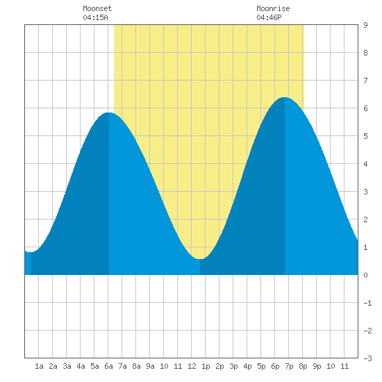 Tide chart for ICWW on 2025/05/08