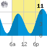 Tide chart for ICWW, South Carolina on 2025/06/11