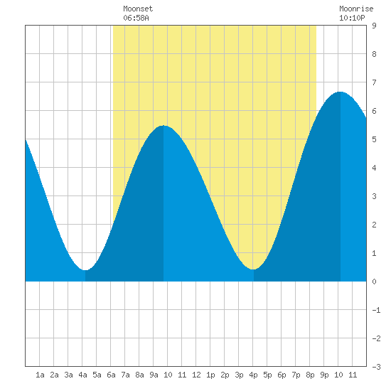 Tide chart for ICWW on 2025/06/12