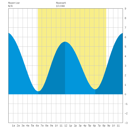 Tide chart for ICWW on 2025/06/15