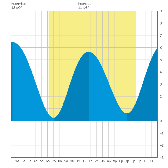Tide chart for ICWW on 2025/06/16