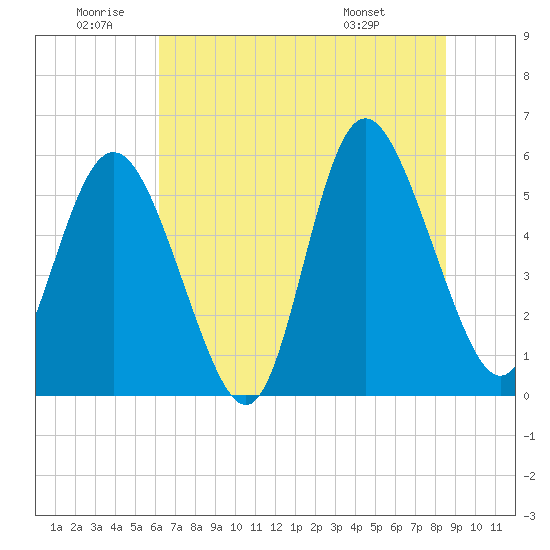 Tide chart for ICWW on 2025/06/20