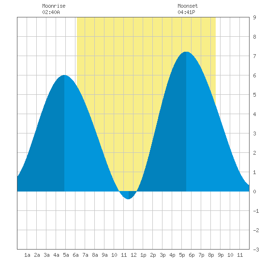 Tide chart for ICWW on 2025/06/21