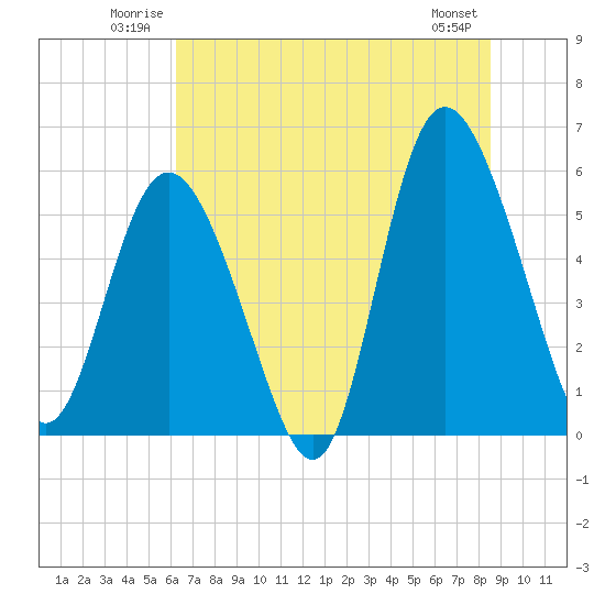 Tide chart for ICWW on 2025/06/22
