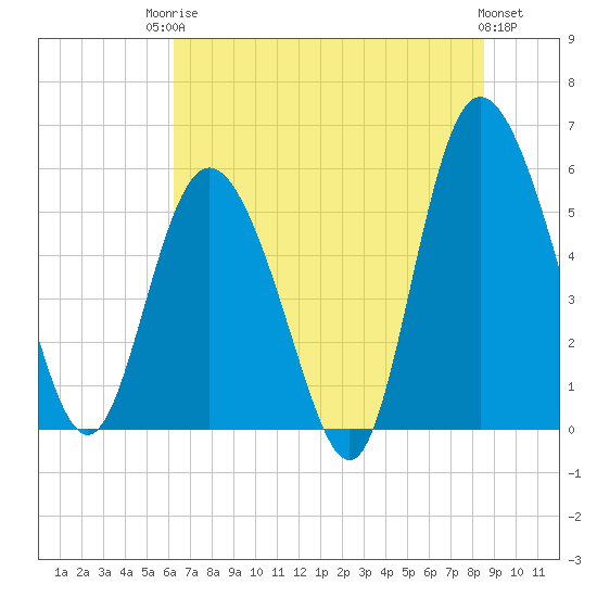 Tide chart for ICWW on 2025/06/24