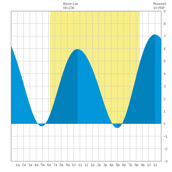 Tide chart for ICWW on 2025/06/27