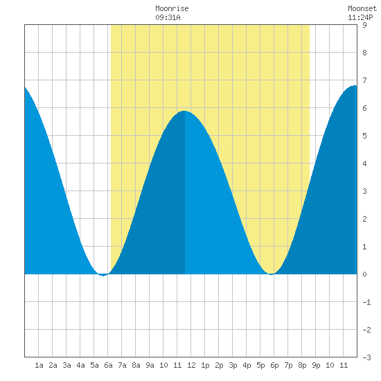 Tide chart for ICWW on 2025/06/28
