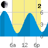 Tide chart for ICWW, South Carolina on 2025/06/2