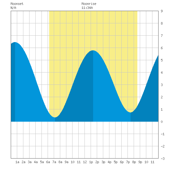 Tide chart for ICWW on 2025/06/30