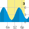 Tide chart for ICWW, South Carolina on 2025/06/3