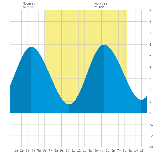 Tide chart for ICWW on 2025/06/04