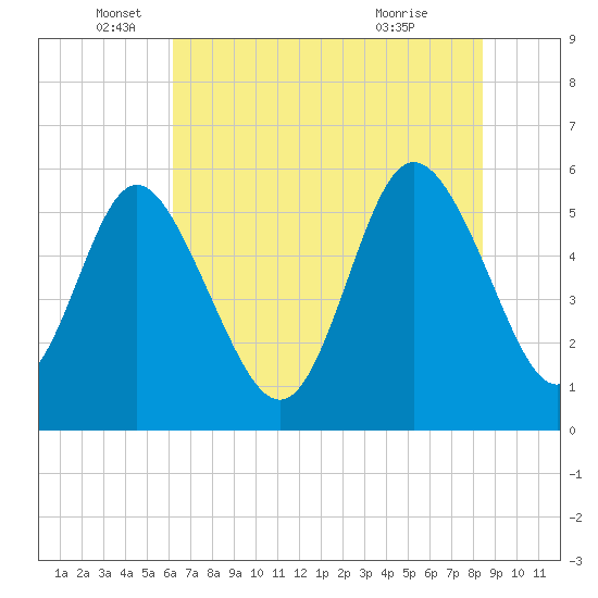 Tide chart for ICWW on 2025/06/05