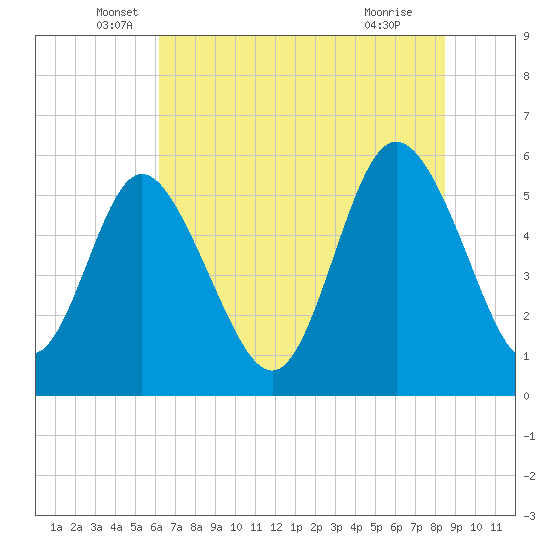 Tide chart for ICWW on 2025/06/06