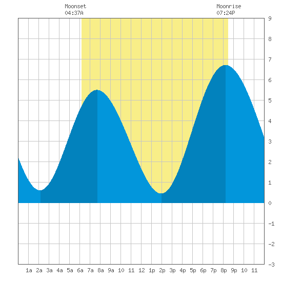 Tide chart for ICWW on 2025/06/09