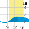 Tide chart for S Jetty entrance, Texas on 2023/03/15