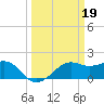 Tide chart for S Jetty entrance, Texas on 2023/03/19