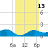 Tide chart for South Jetty entrance, Texas on 2025/03/13